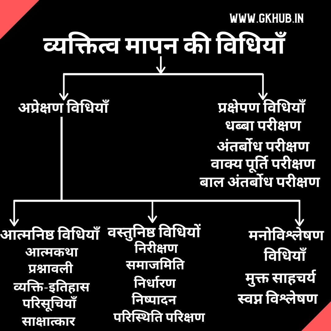 Tyeps of Personality Tyeps of Personality