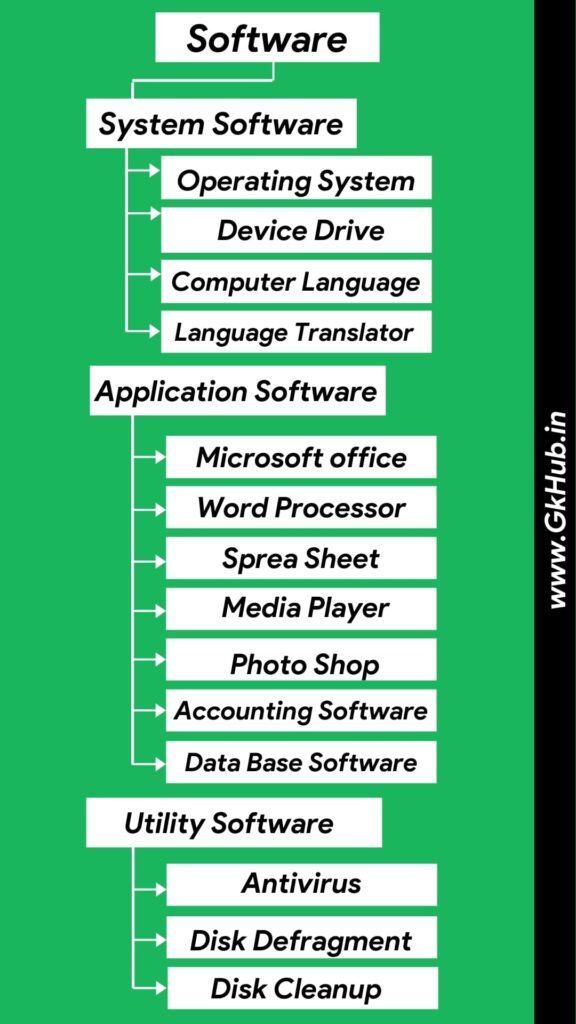 classification of Software