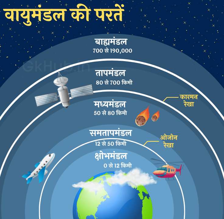 वायुमण्डल की परतें