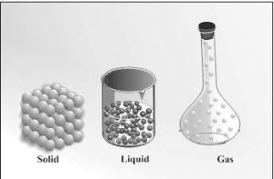 Arrangement of particles in solid, liquid and gaseous state