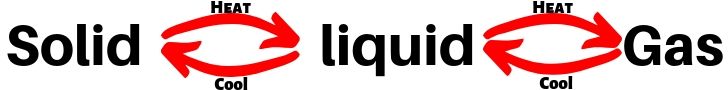 Solid liquid Gas