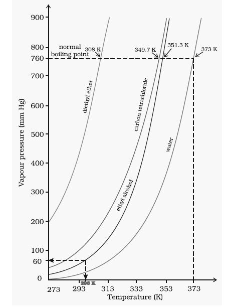 Vapour Pressure