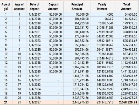 sukanya yojana calculator