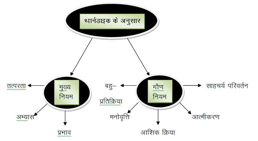 अधिगम