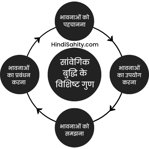संवेगात्मक बुद्धि संवेगात्मक बुद्धि