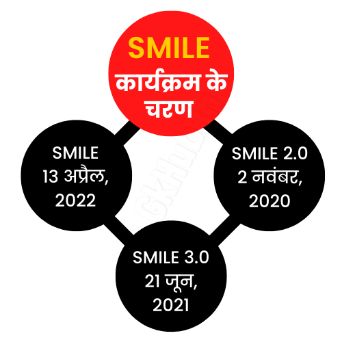 SMILE कार्यक्रम के चरण