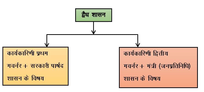 द्वेध शासन द्वेध शासन