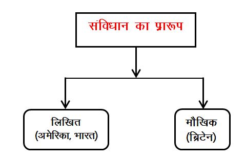मिश्रित संविधान
