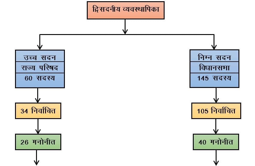 Government of India Act 1919-भारत परिषद अधिनियम, 1919 2 व्यवस्थापिका