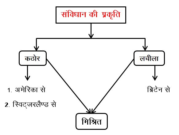 संविधान की प्रकृति