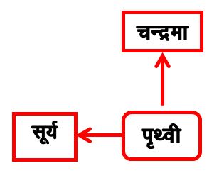सूर्य, चंद्रमा व पृथ्वी की स्थिति 