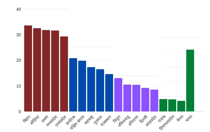 poverty in india in hindi