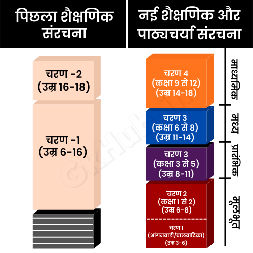 नई शिक्षा नीति 2020 में 5+3+3+4 क्या है