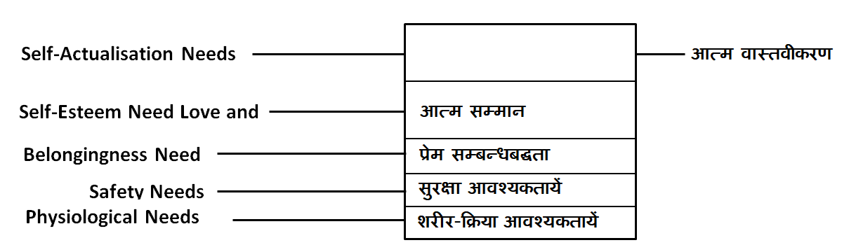मैस्लो का सिध्दान्त