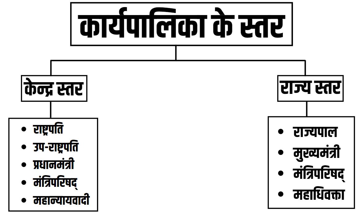 कार्यपालिका के स्तर
