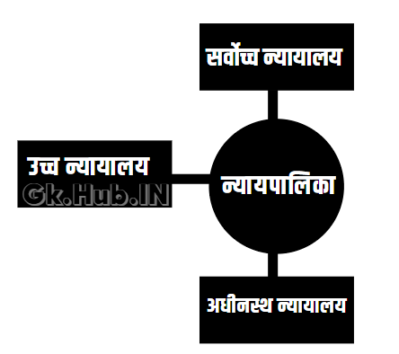 न्यायपालिका के प्रकार