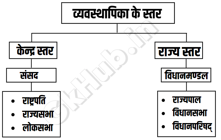 Vyavasthapika Kise Kahate Hain