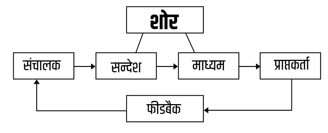 संचार के तत्त्व