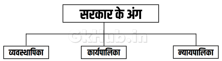 सरकार के अंग
