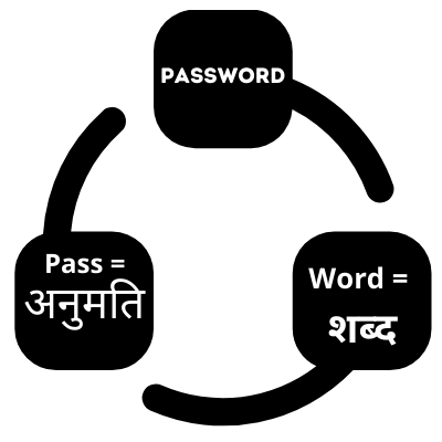 password ko hindi me kya kehte