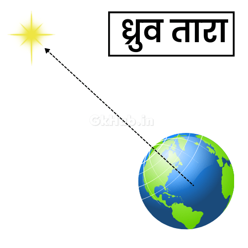 dhruv tare se kis disha ka gyan hota hai