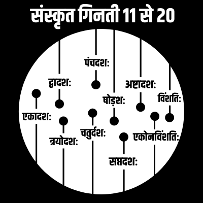 numbers in sanskrit