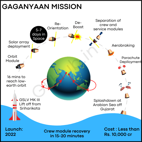 गगनयान मिशन 2023