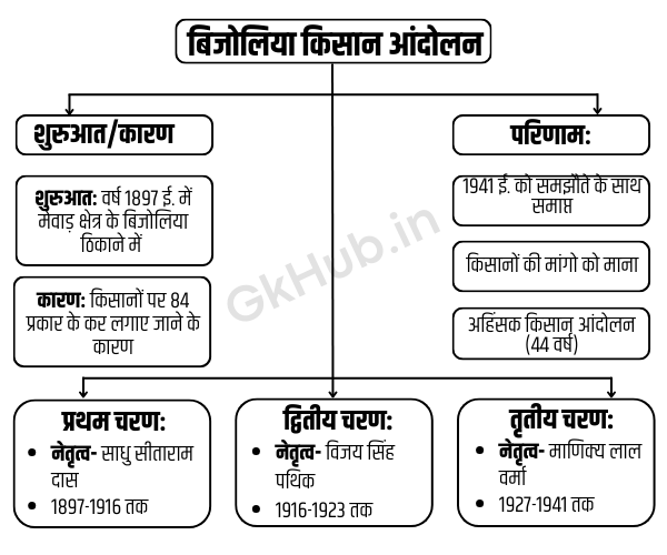 bijoliya kisan andolan kab hua