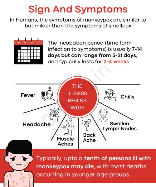 Symptoms of Monkey Pox Virus