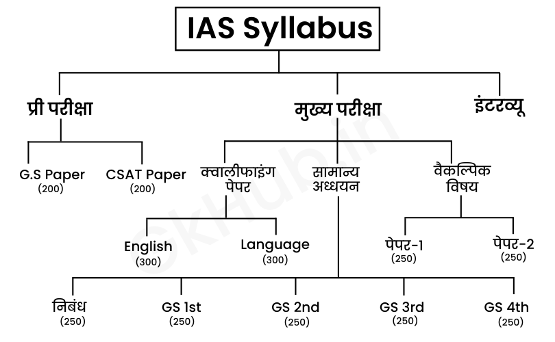 ias syllabus in hindi