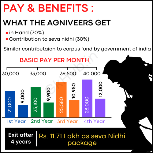 agneepath scheme