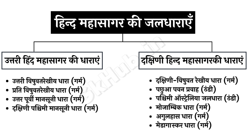 हिन्द महासागर की जलधाराएँ