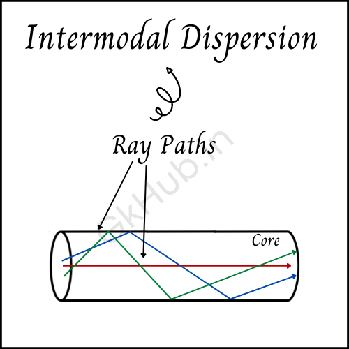 Intermodal dispersion