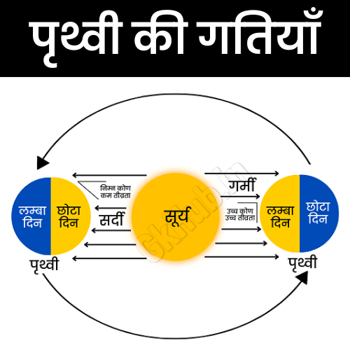 Prithvi ki Gatiya