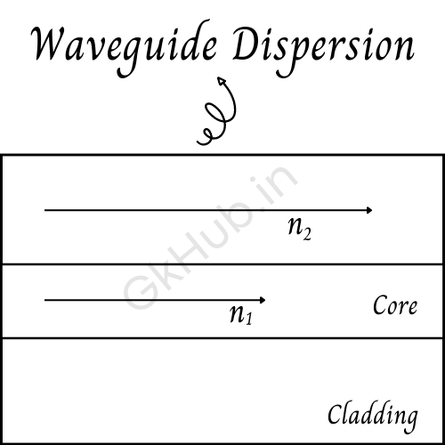 Waveguide dispersion