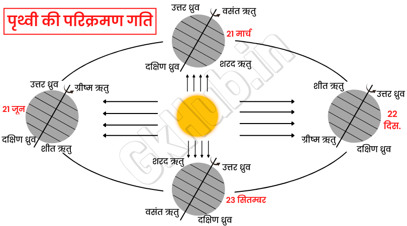 पृथ्वी की किस गति के कारण ऋतु परिवर्तन होता है