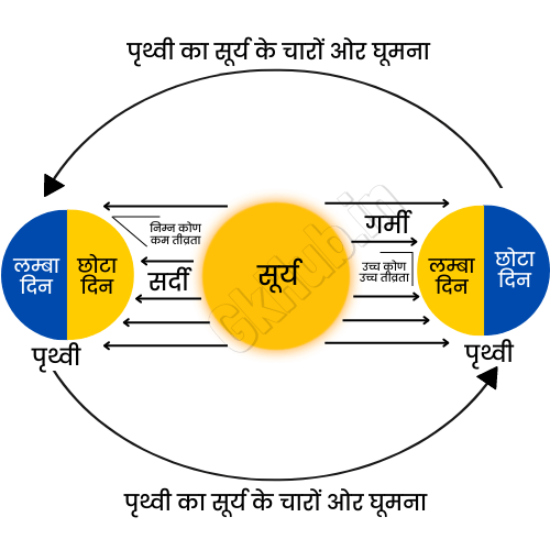 सबसे बङा दिन और सबसे छोटी रात कब होती है