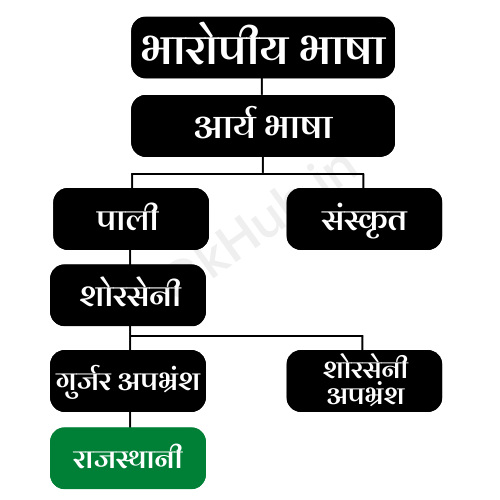 राजस्थानी भाषा का विकास