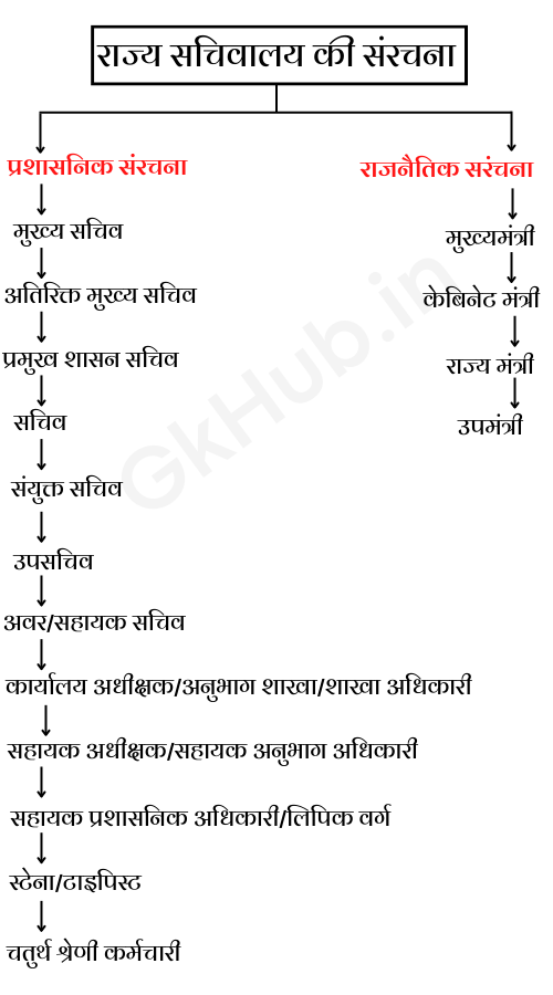 राज्य सचिवालय संरचना